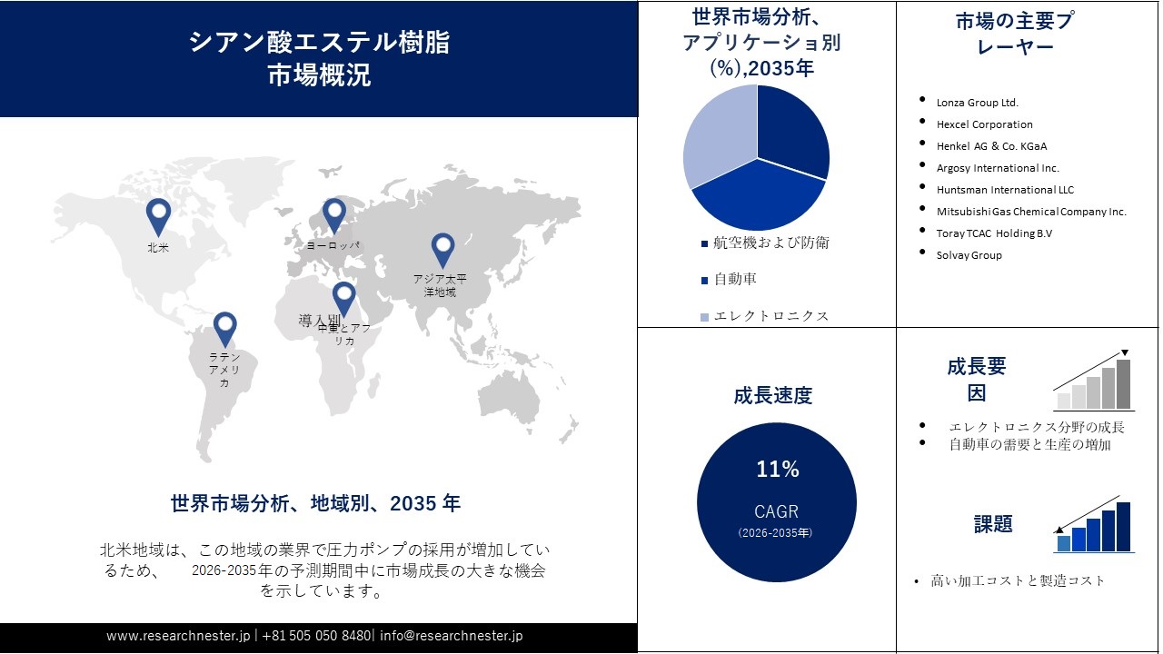 Cyanate Ester Resins Market